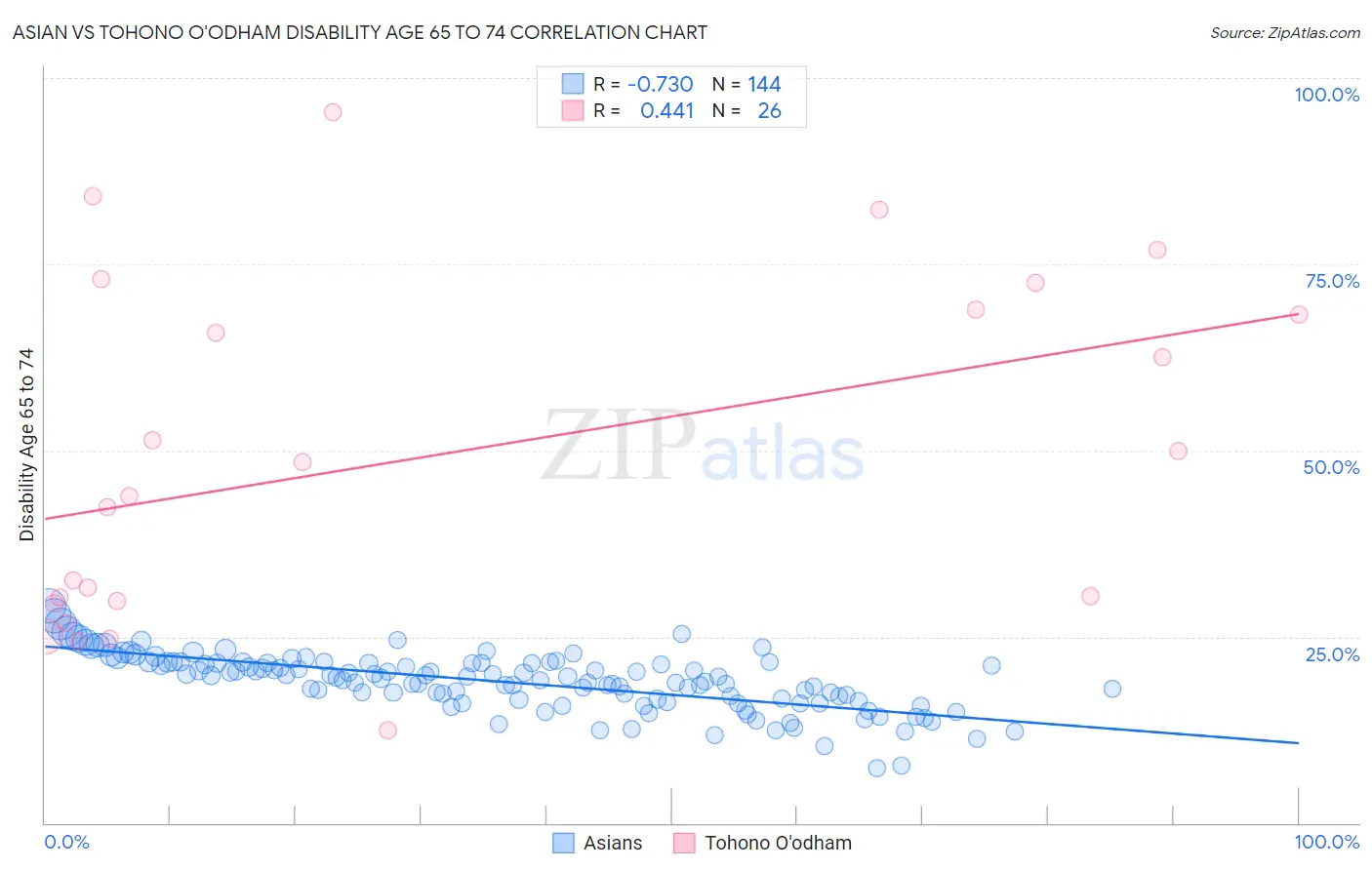 Asian vs Tohono O'odham Disability Age 65 to 74