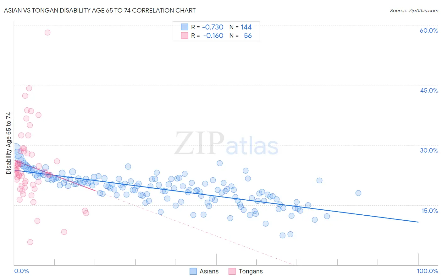 Asian vs Tongan Disability Age 65 to 74