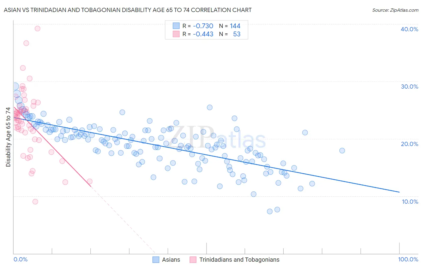 Asian vs Trinidadian and Tobagonian Disability Age 65 to 74