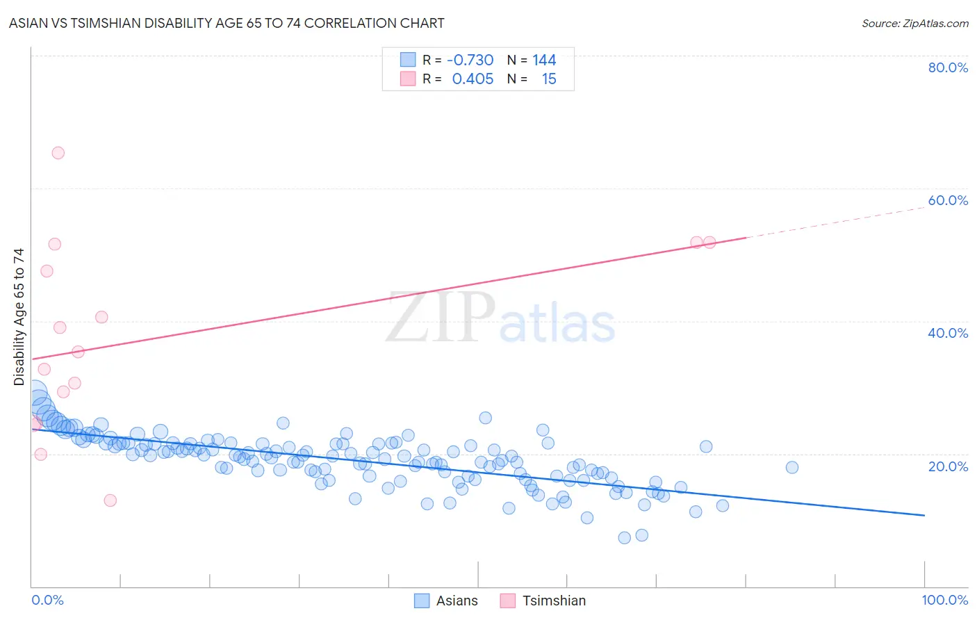 Asian vs Tsimshian Disability Age 65 to 74