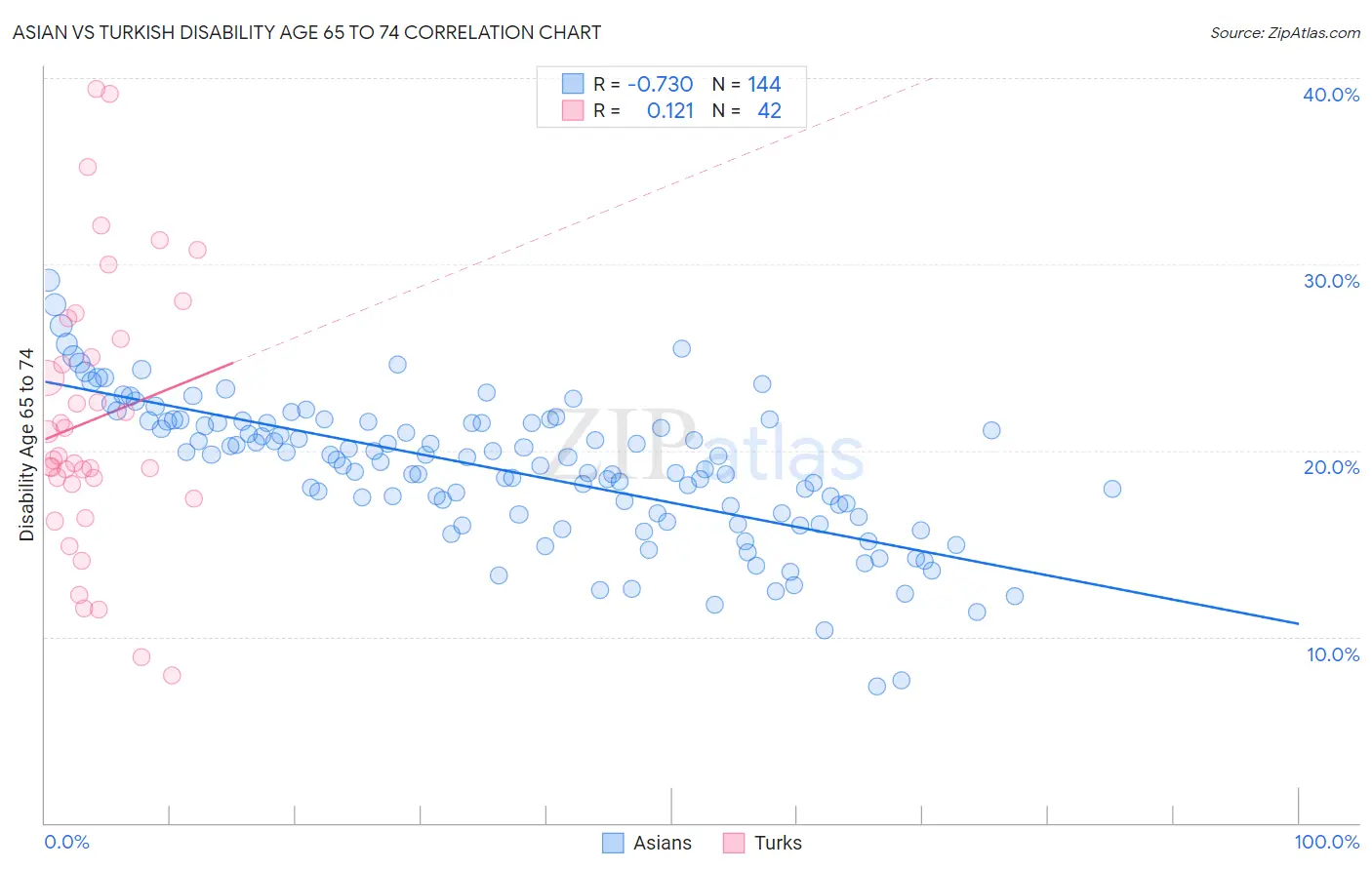 Asian vs Turkish Disability Age 65 to 74