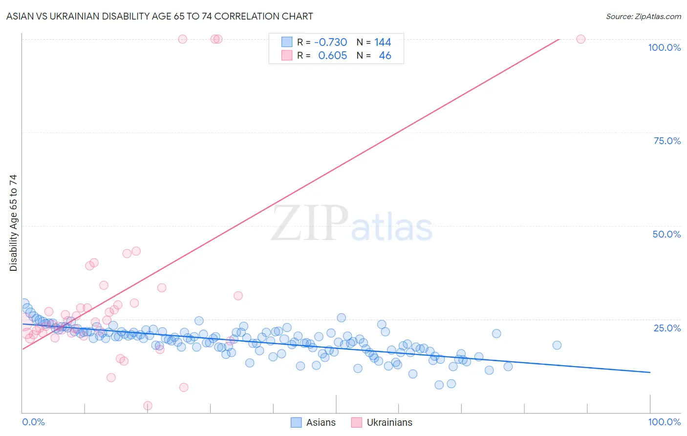 Asian vs Ukrainian Disability Age 65 to 74