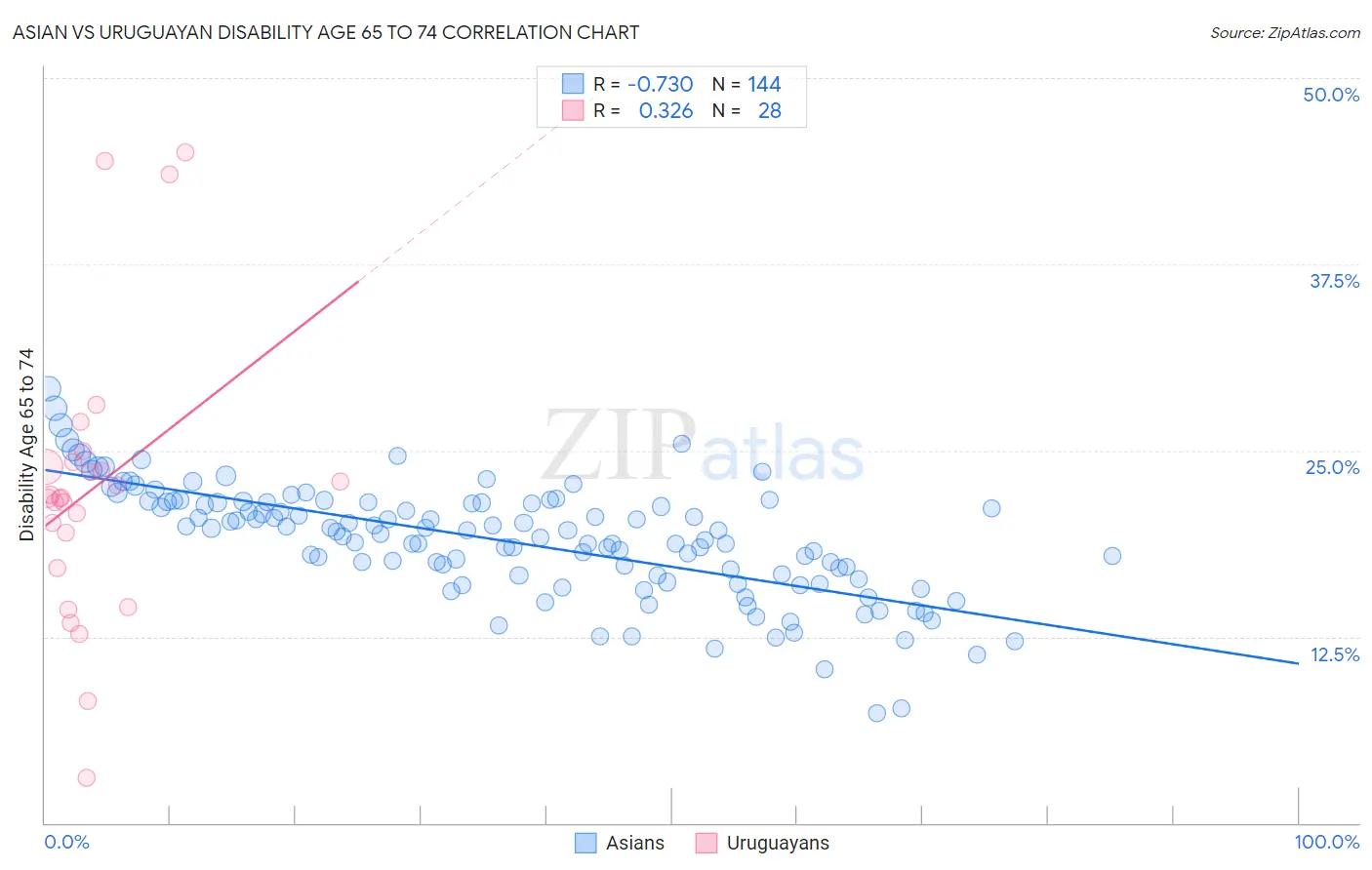 Asian vs Uruguayan Disability Age 65 to 74
