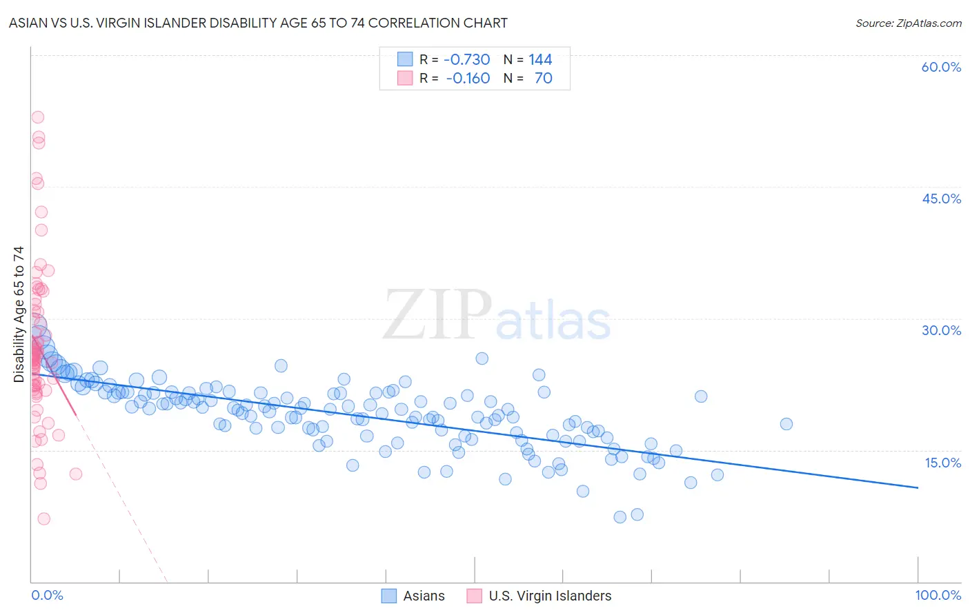 Asian vs U.S. Virgin Islander Disability Age 65 to 74
