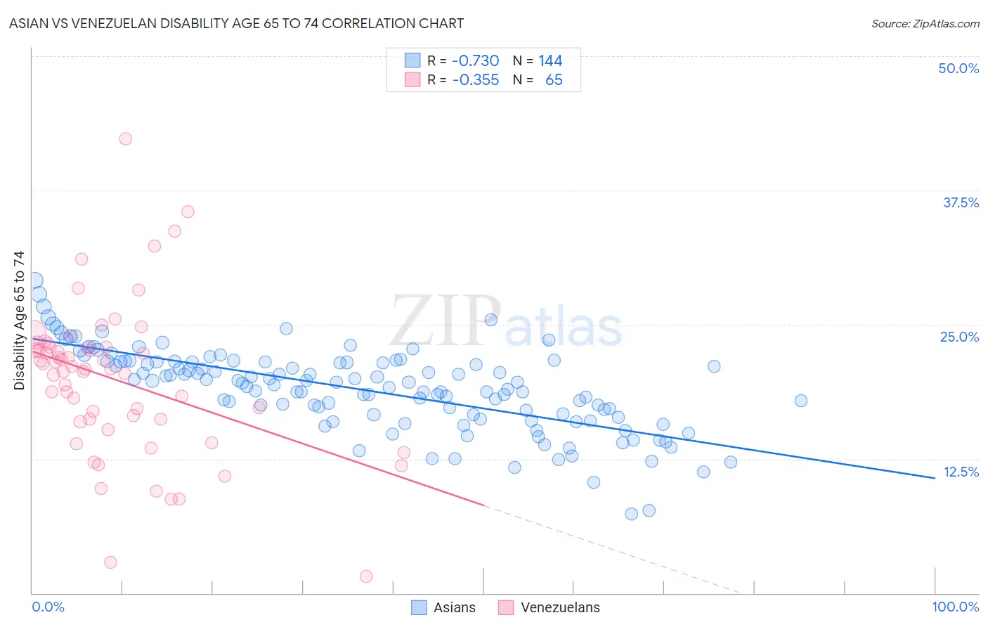 Asian vs Venezuelan Disability Age 65 to 74