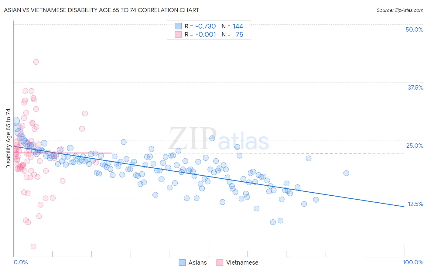 Asian vs Vietnamese Disability Age 65 to 74