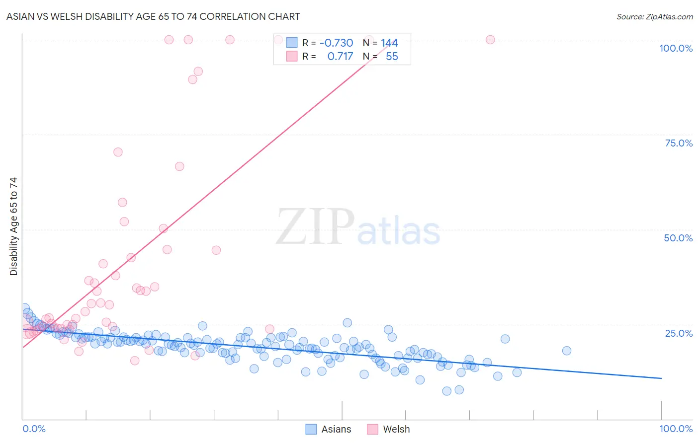 Asian vs Welsh Disability Age 65 to 74