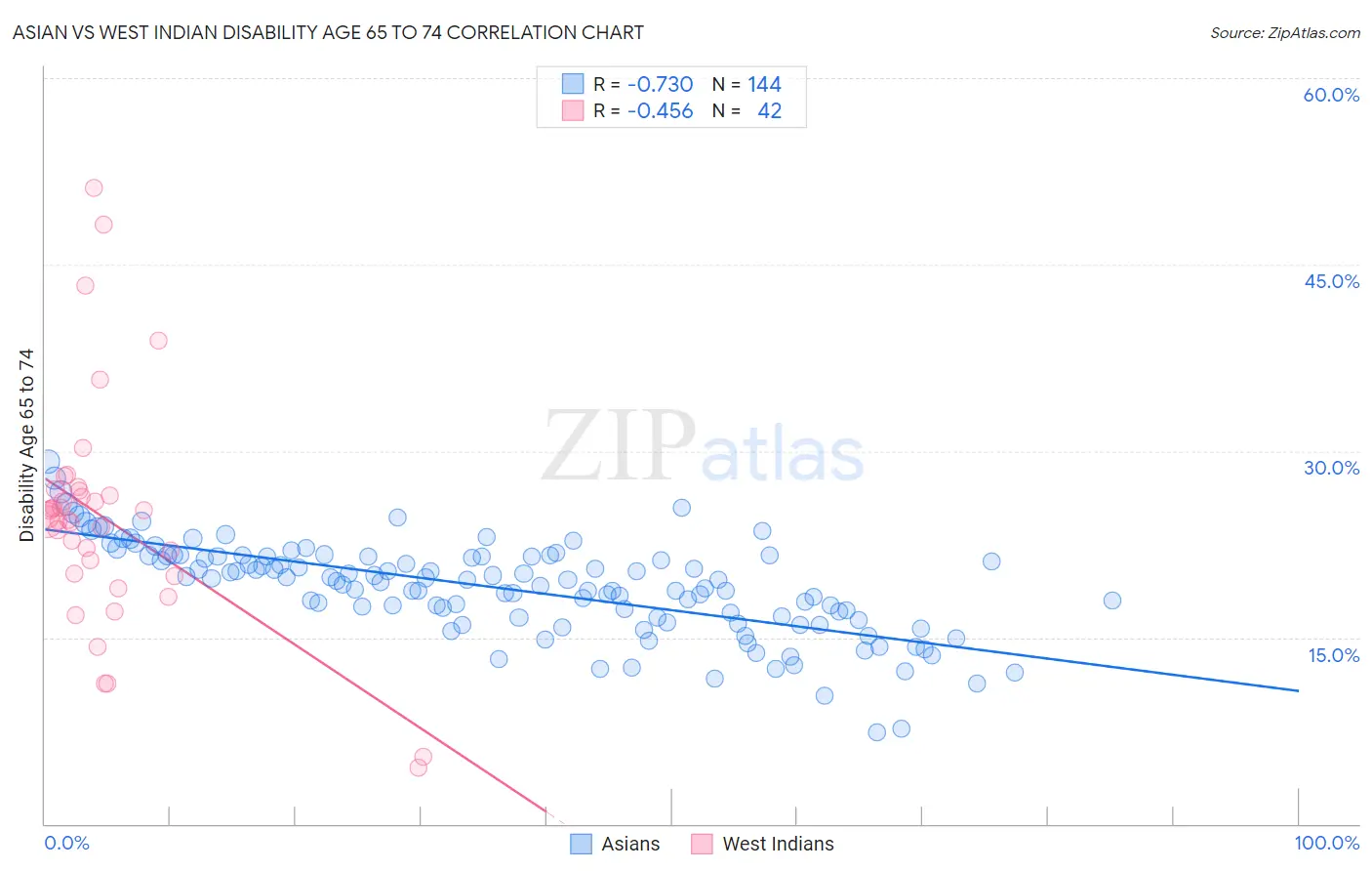 Asian vs West Indian Disability Age 65 to 74