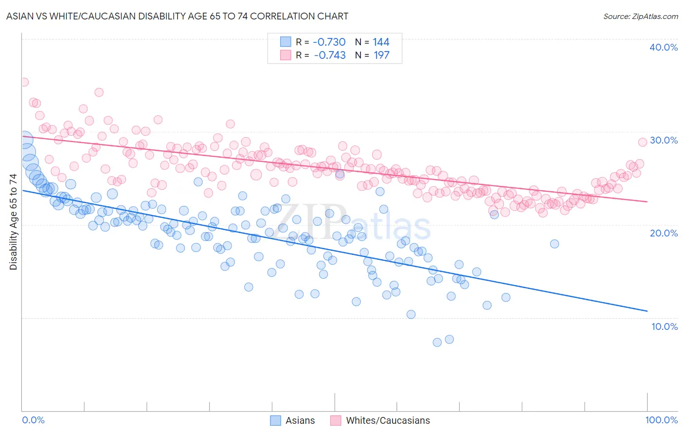 Asian vs White/Caucasian Disability Age 65 to 74