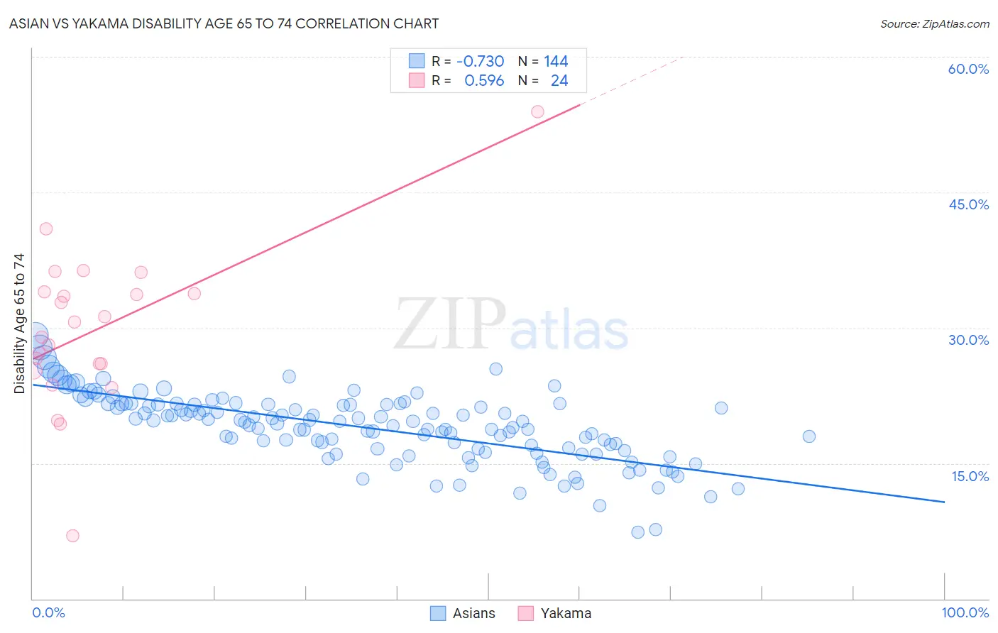 Asian vs Yakama Disability Age 65 to 74