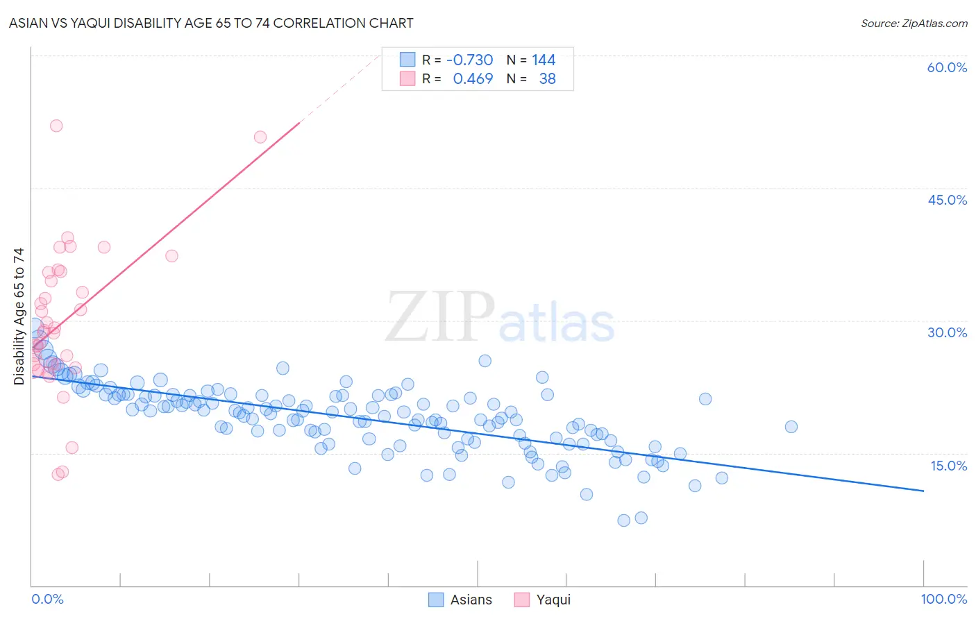 Asian vs Yaqui Disability Age 65 to 74
