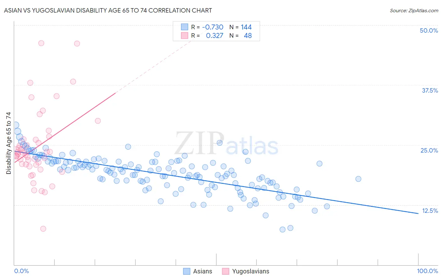 Asian vs Yugoslavian Disability Age 65 to 74