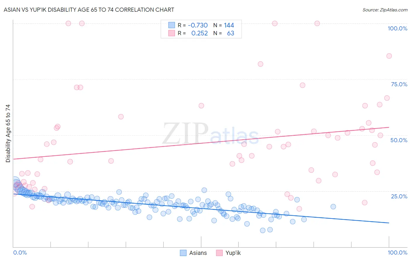 Asian vs Yup'ik Disability Age 65 to 74