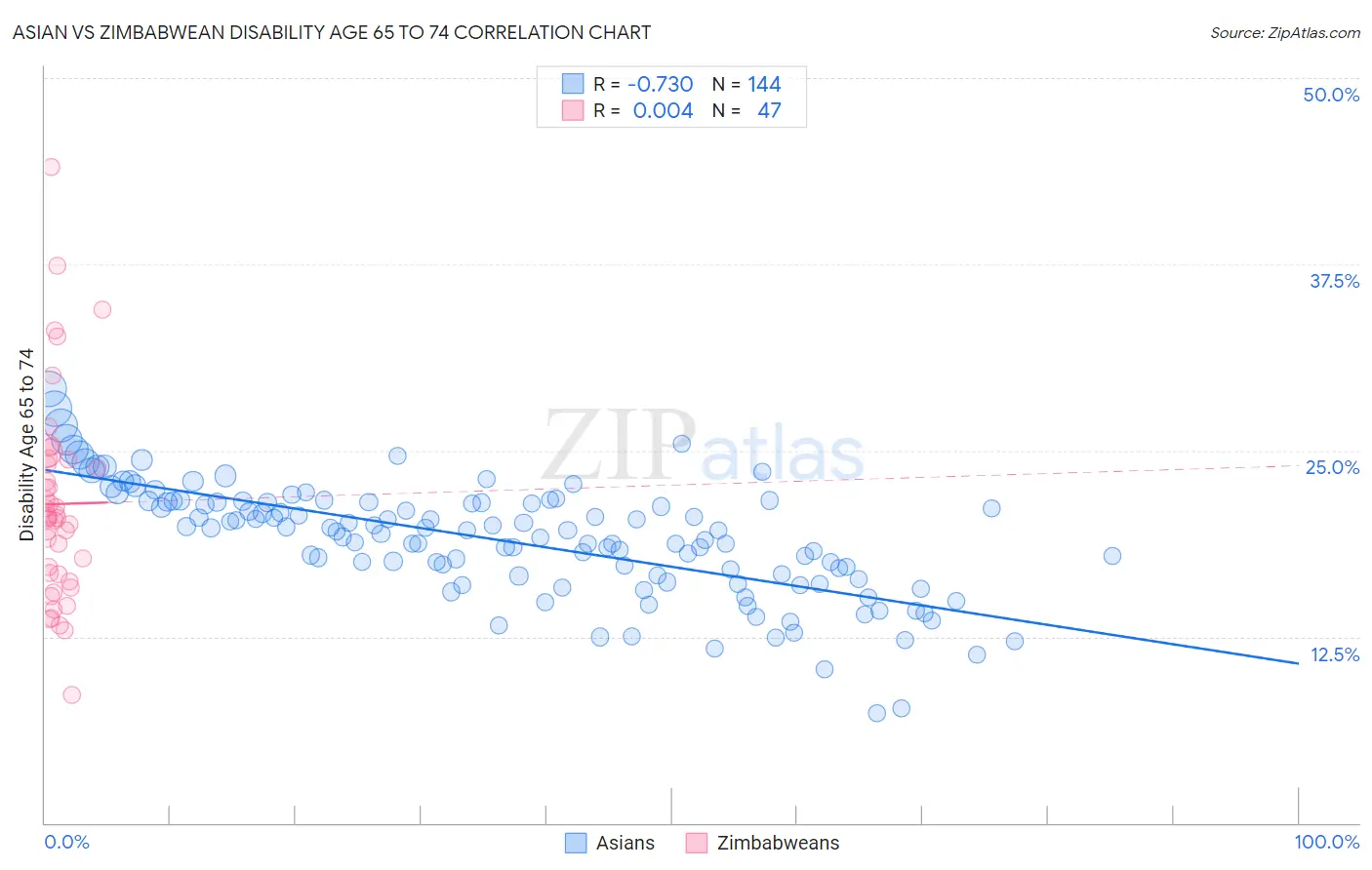 Asian vs Zimbabwean Disability Age 65 to 74