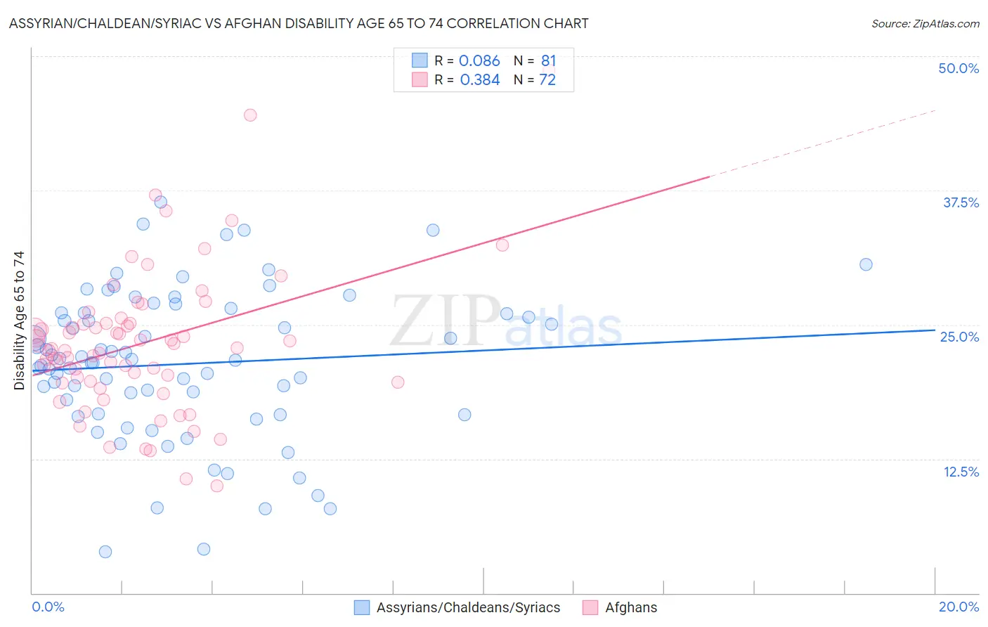 Assyrian/Chaldean/Syriac vs Afghan Disability Age 65 to 74