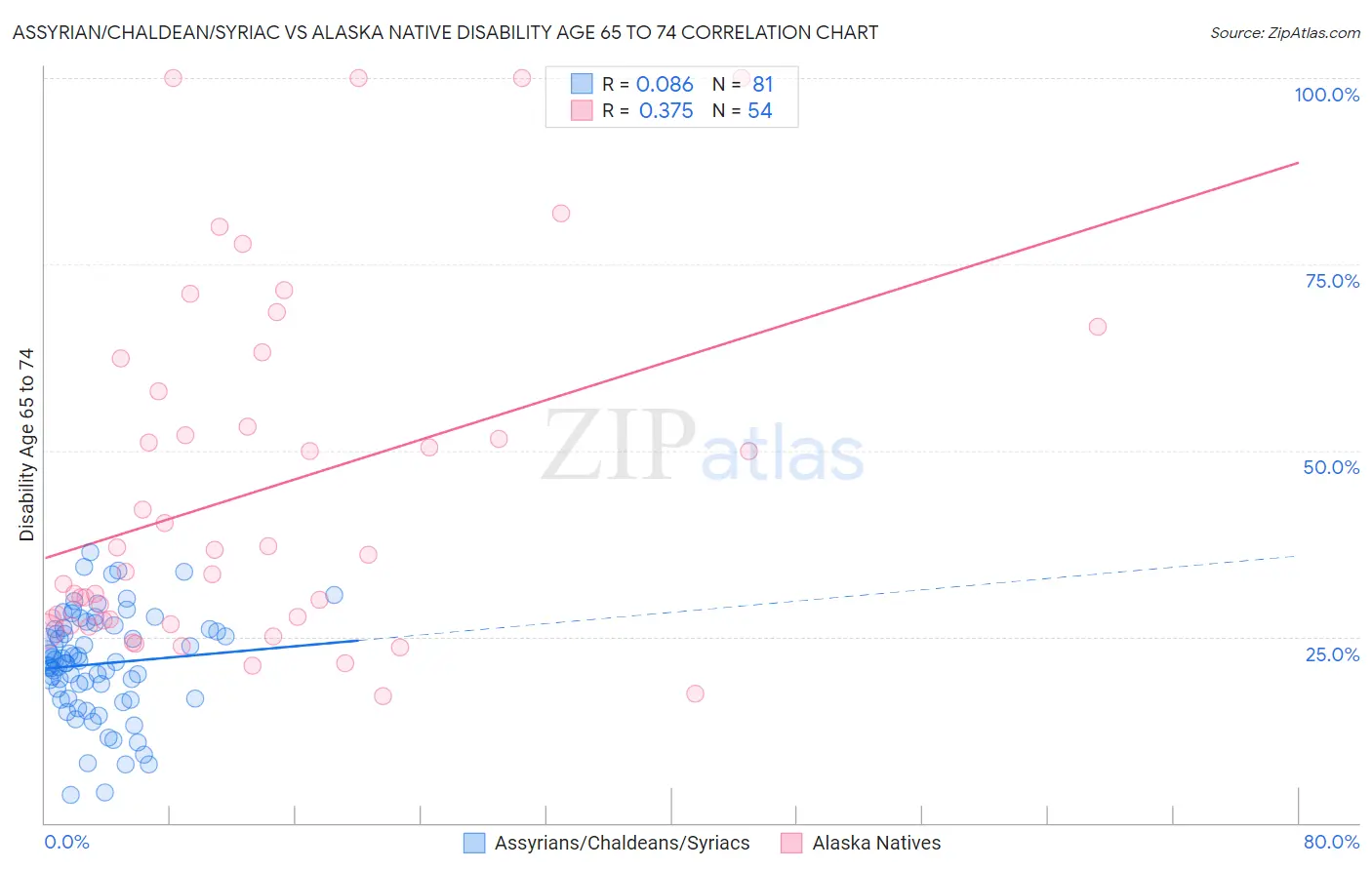 Assyrian/Chaldean/Syriac vs Alaska Native Disability Age 65 to 74