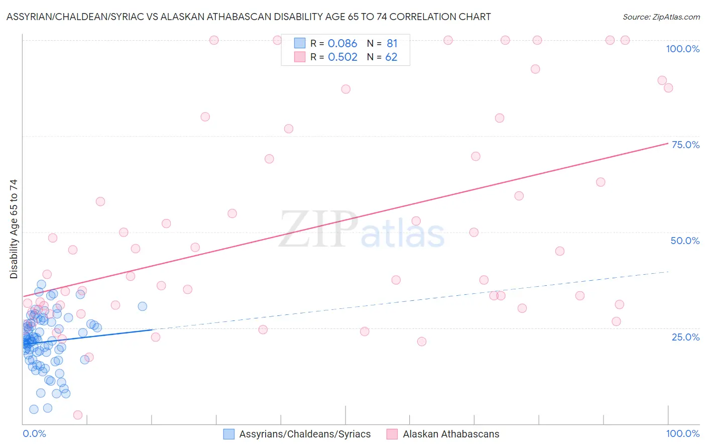 Assyrian/Chaldean/Syriac vs Alaskan Athabascan Disability Age 65 to 74