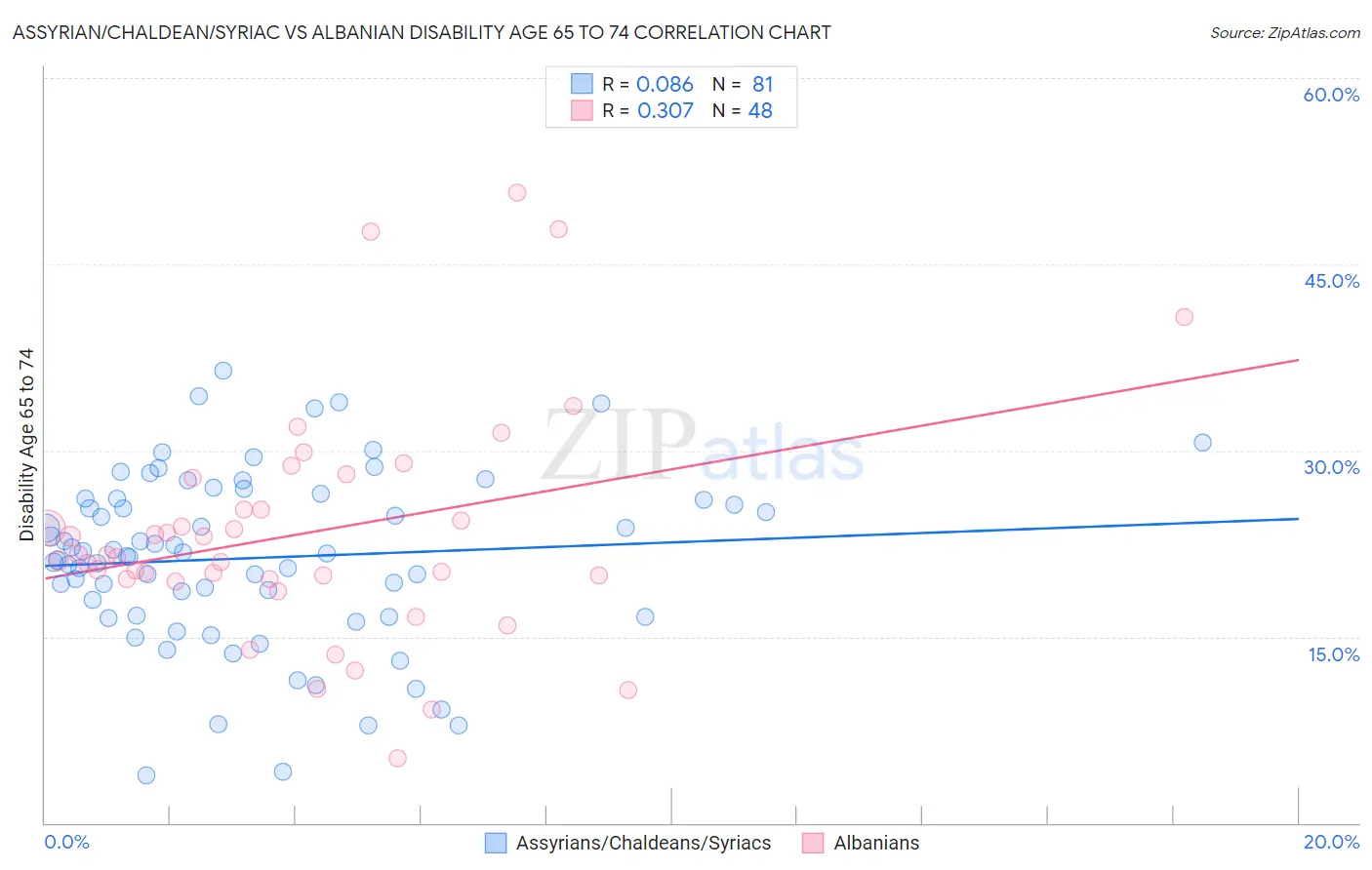 Assyrian/Chaldean/Syriac vs Albanian Disability Age 65 to 74