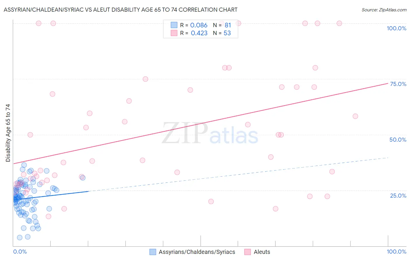 Assyrian/Chaldean/Syriac vs Aleut Disability Age 65 to 74
