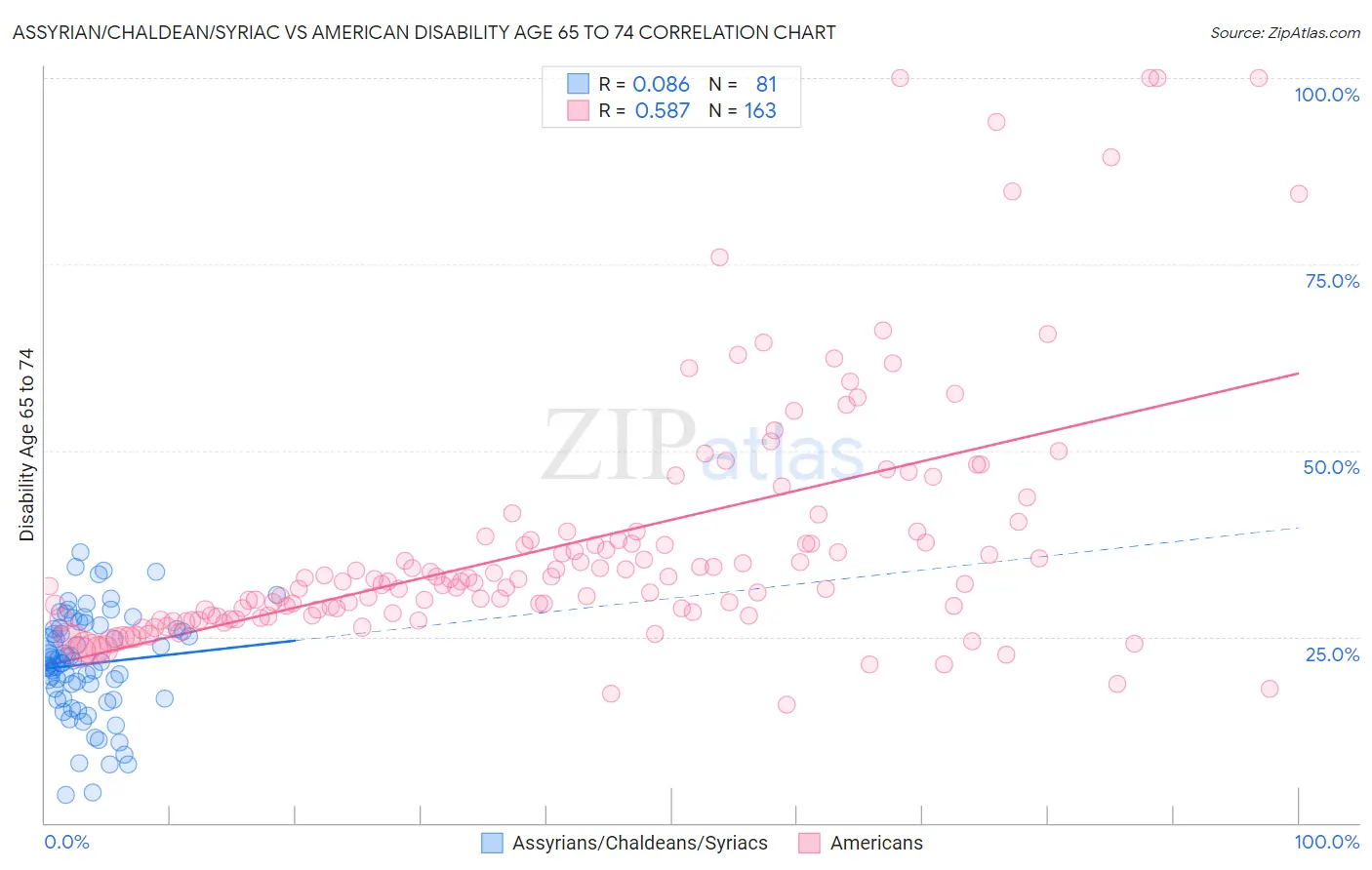 Assyrian/Chaldean/Syriac vs American Disability Age 65 to 74