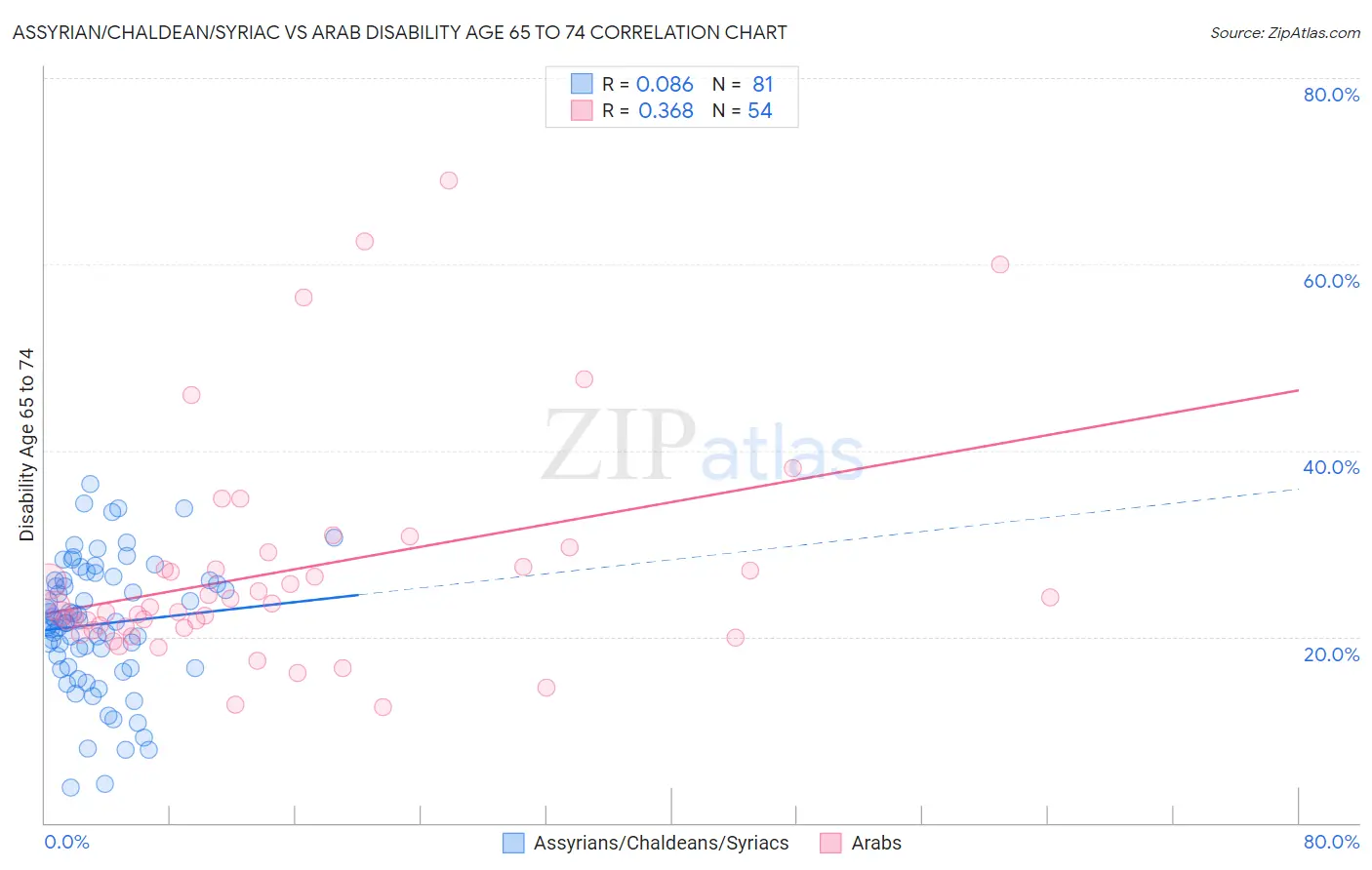 Assyrian/Chaldean/Syriac vs Arab Disability Age 65 to 74