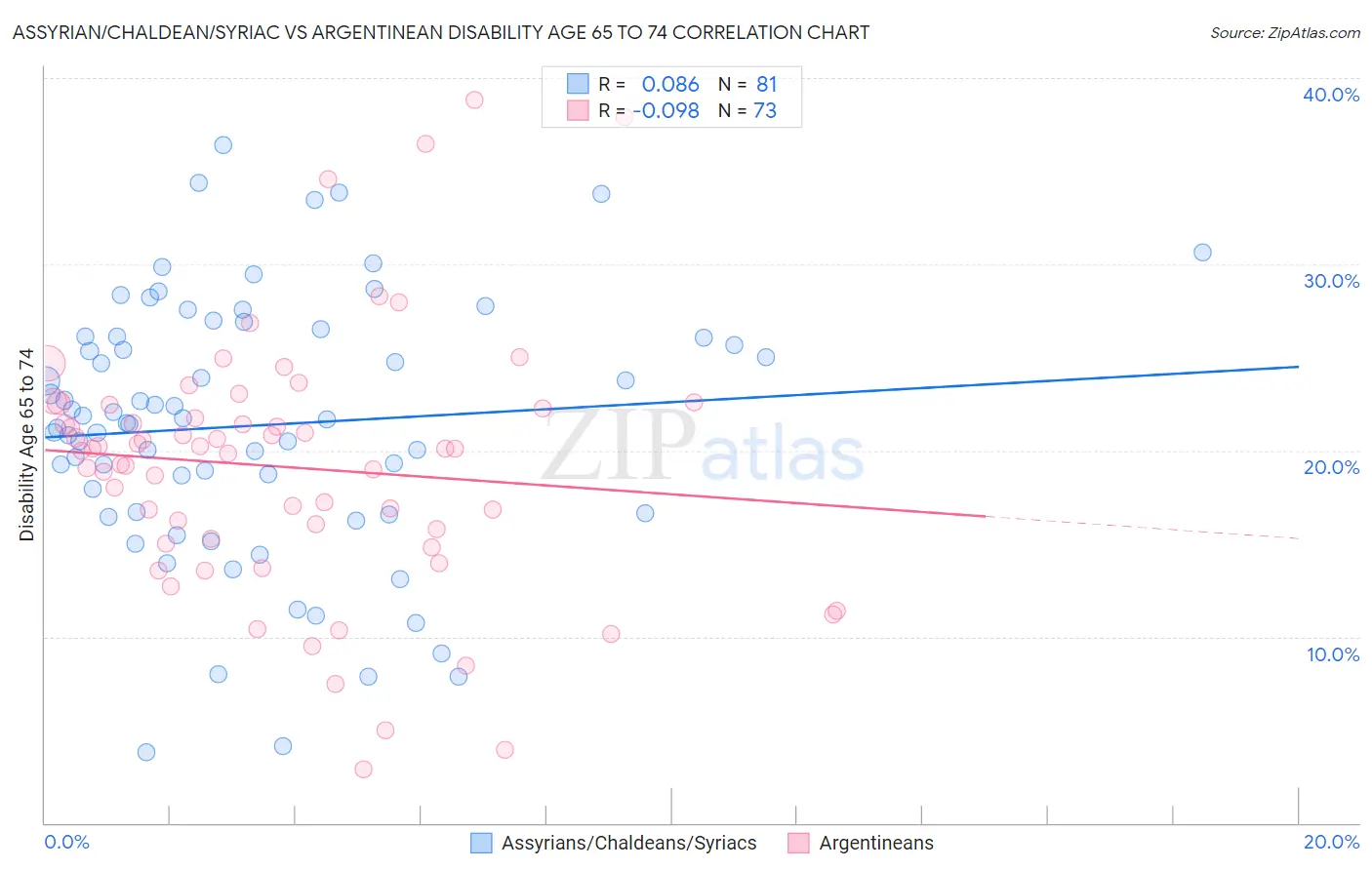 Assyrian/Chaldean/Syriac vs Argentinean Disability Age 65 to 74