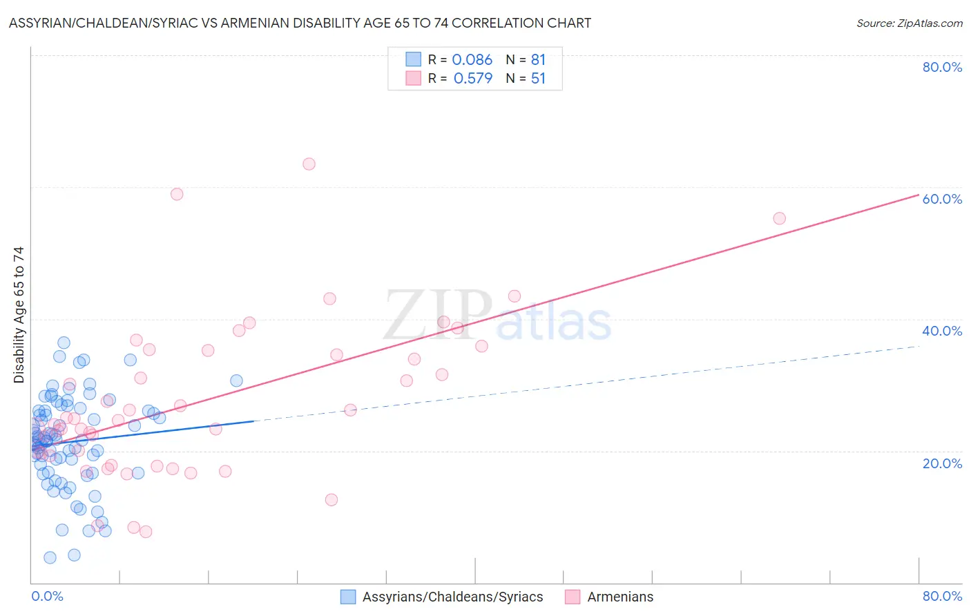 Assyrian/Chaldean/Syriac vs Armenian Disability Age 65 to 74