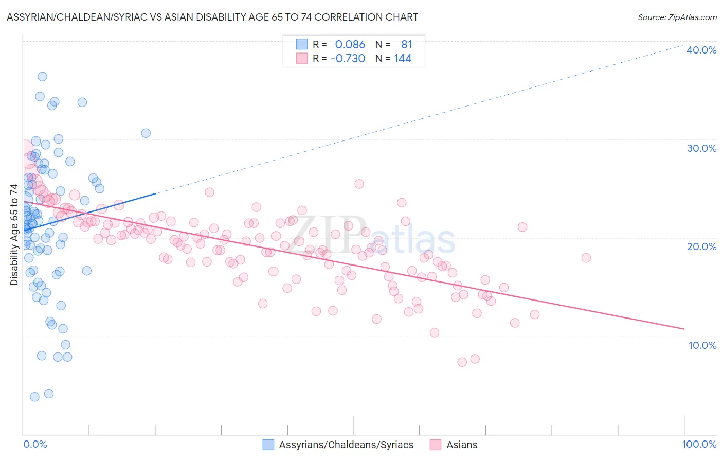 Assyrian/Chaldean/Syriac vs Asian Disability Age 65 to 74