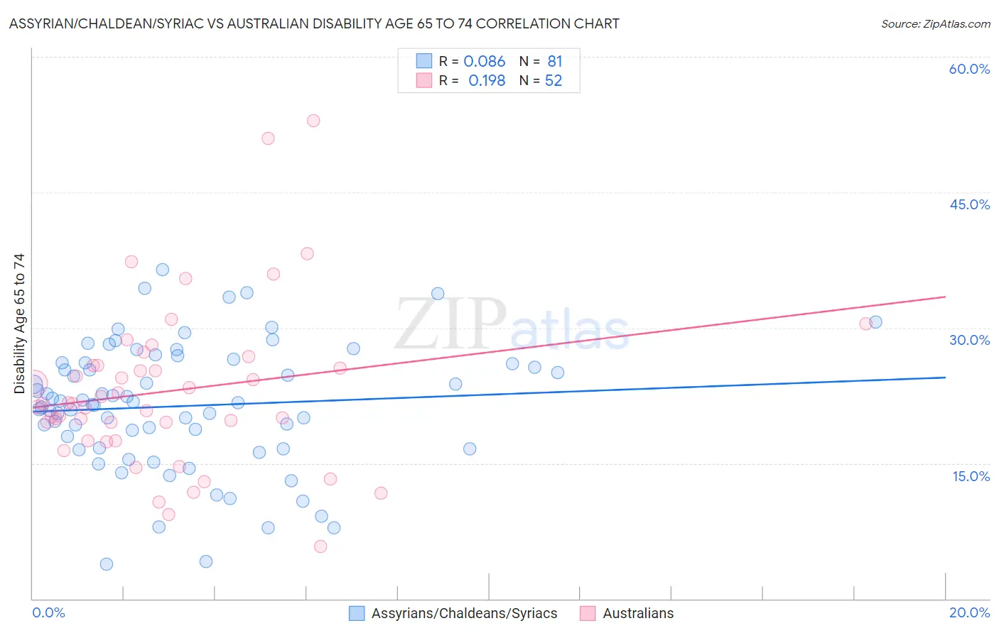 Assyrian/Chaldean/Syriac vs Australian Disability Age 65 to 74