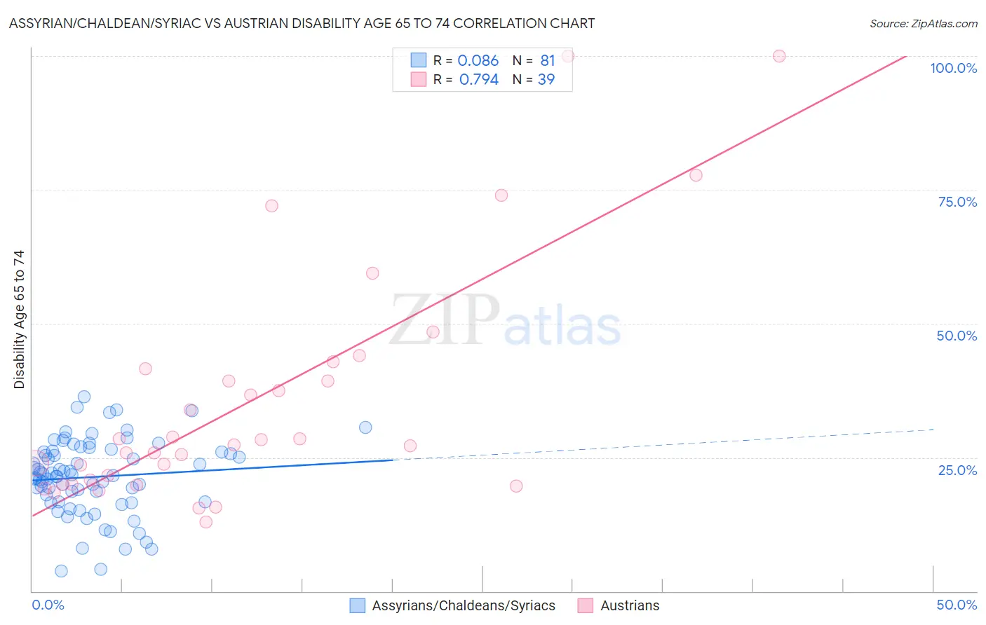 Assyrian/Chaldean/Syriac vs Austrian Disability Age 65 to 74