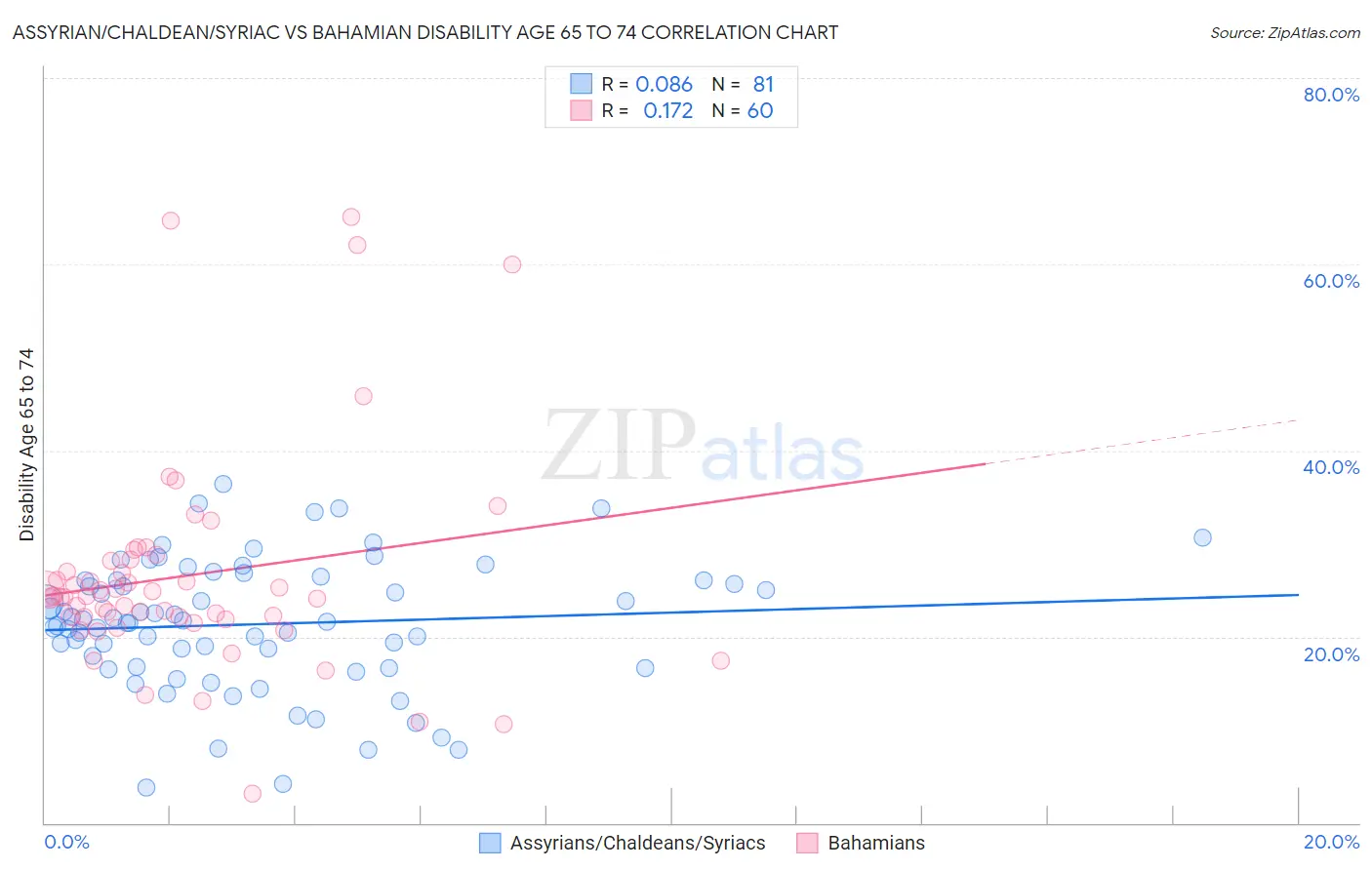 Assyrian/Chaldean/Syriac vs Bahamian Disability Age 65 to 74
