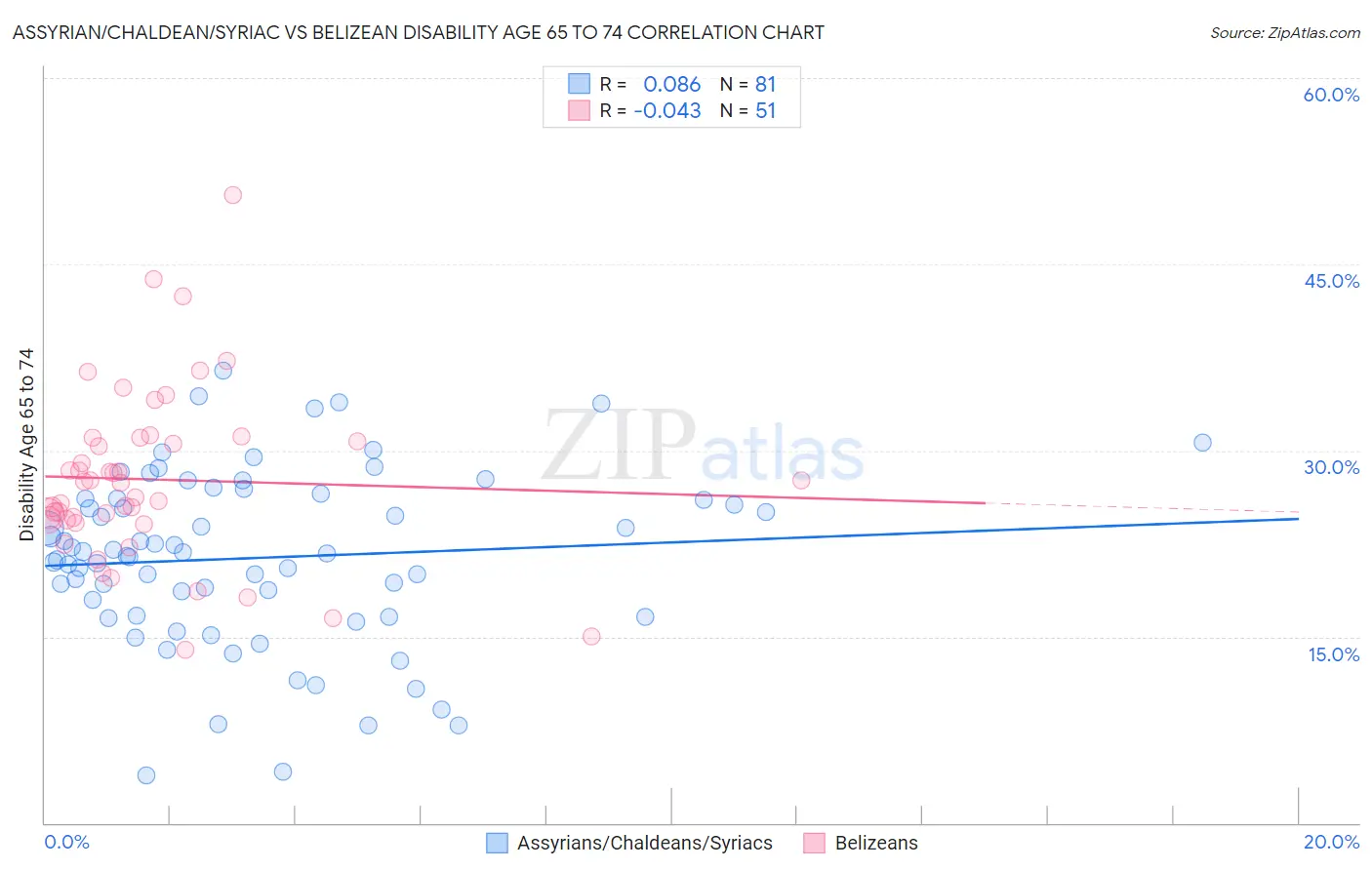 Assyrian/Chaldean/Syriac vs Belizean Disability Age 65 to 74