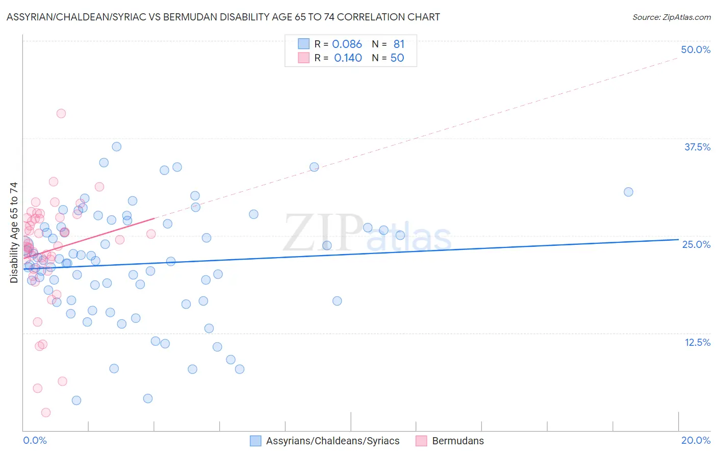 Assyrian/Chaldean/Syriac vs Bermudan Disability Age 65 to 74