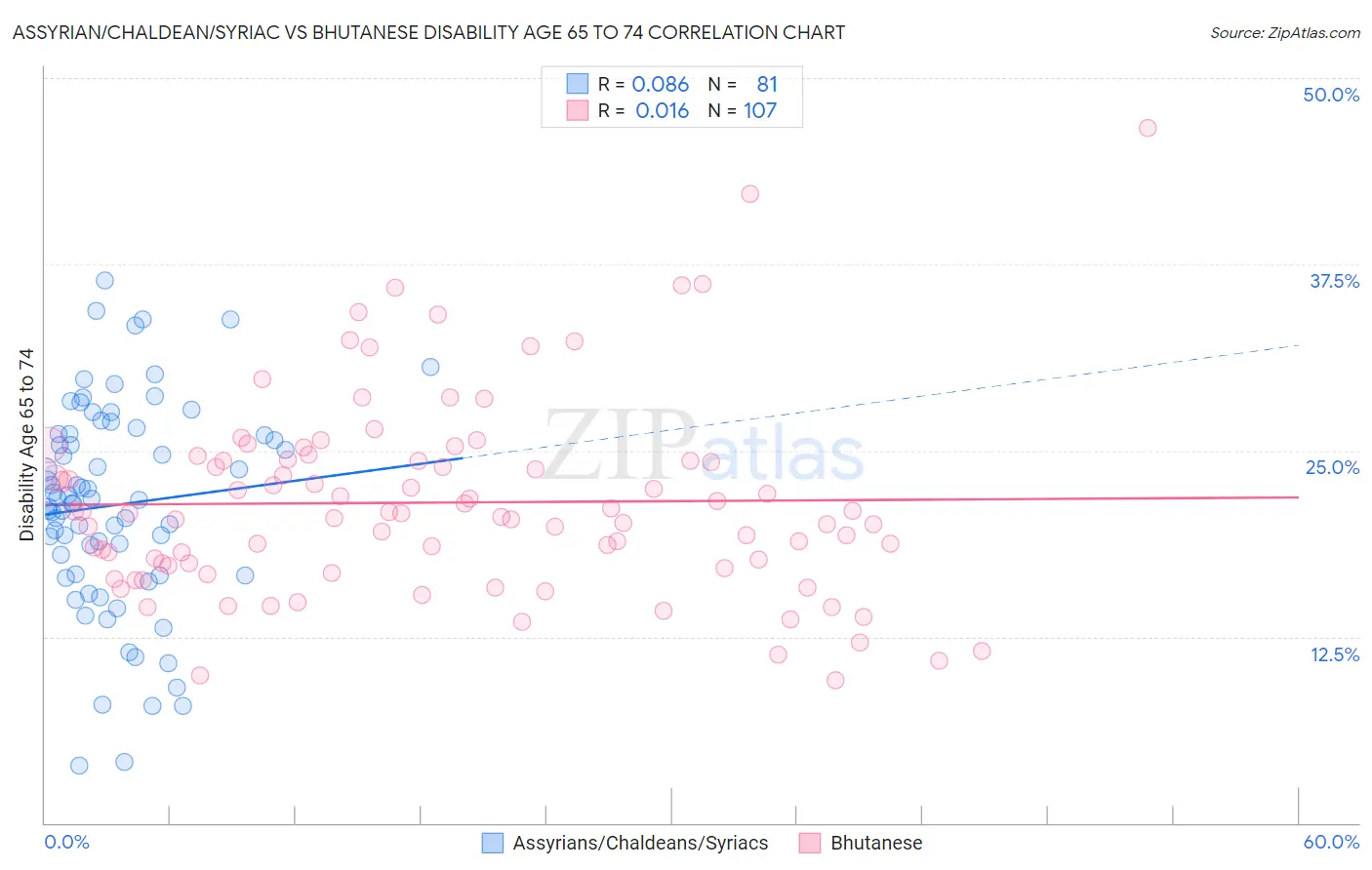 Assyrian/Chaldean/Syriac vs Bhutanese Disability Age 65 to 74
