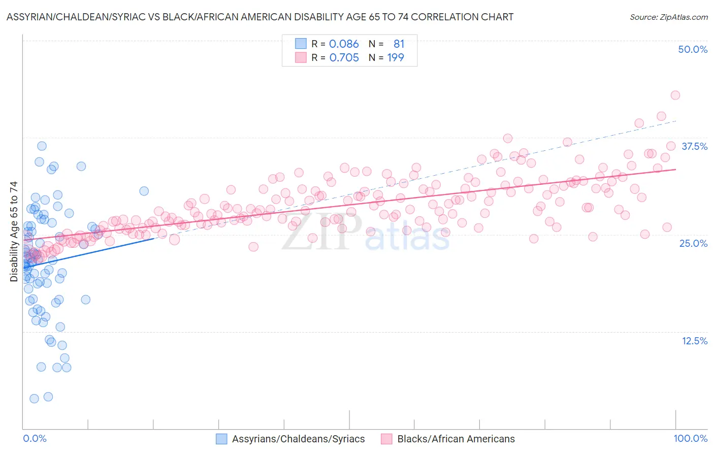 Assyrian/Chaldean/Syriac vs Black/African American Disability Age 65 to 74