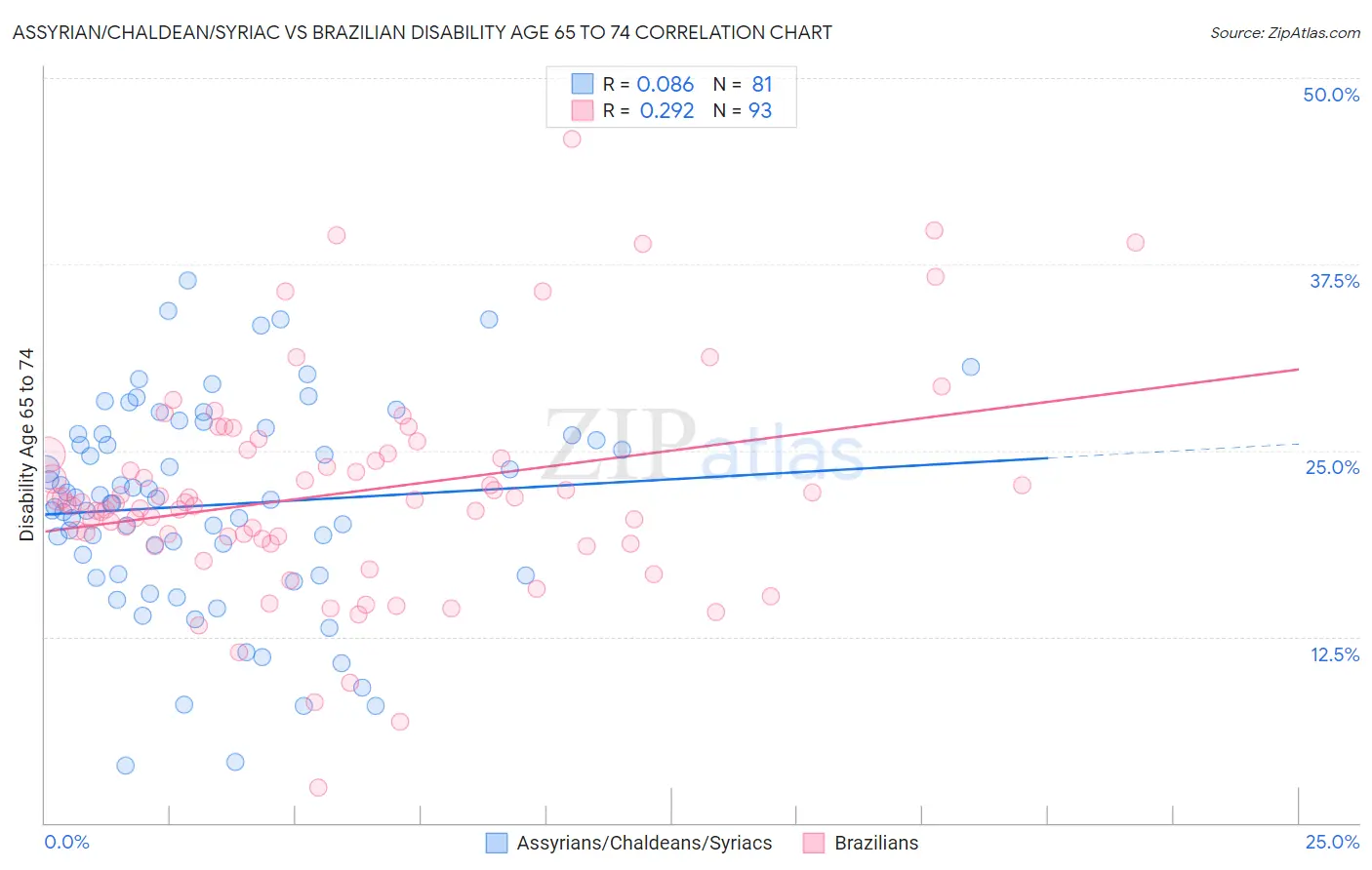 Assyrian/Chaldean/Syriac vs Brazilian Disability Age 65 to 74