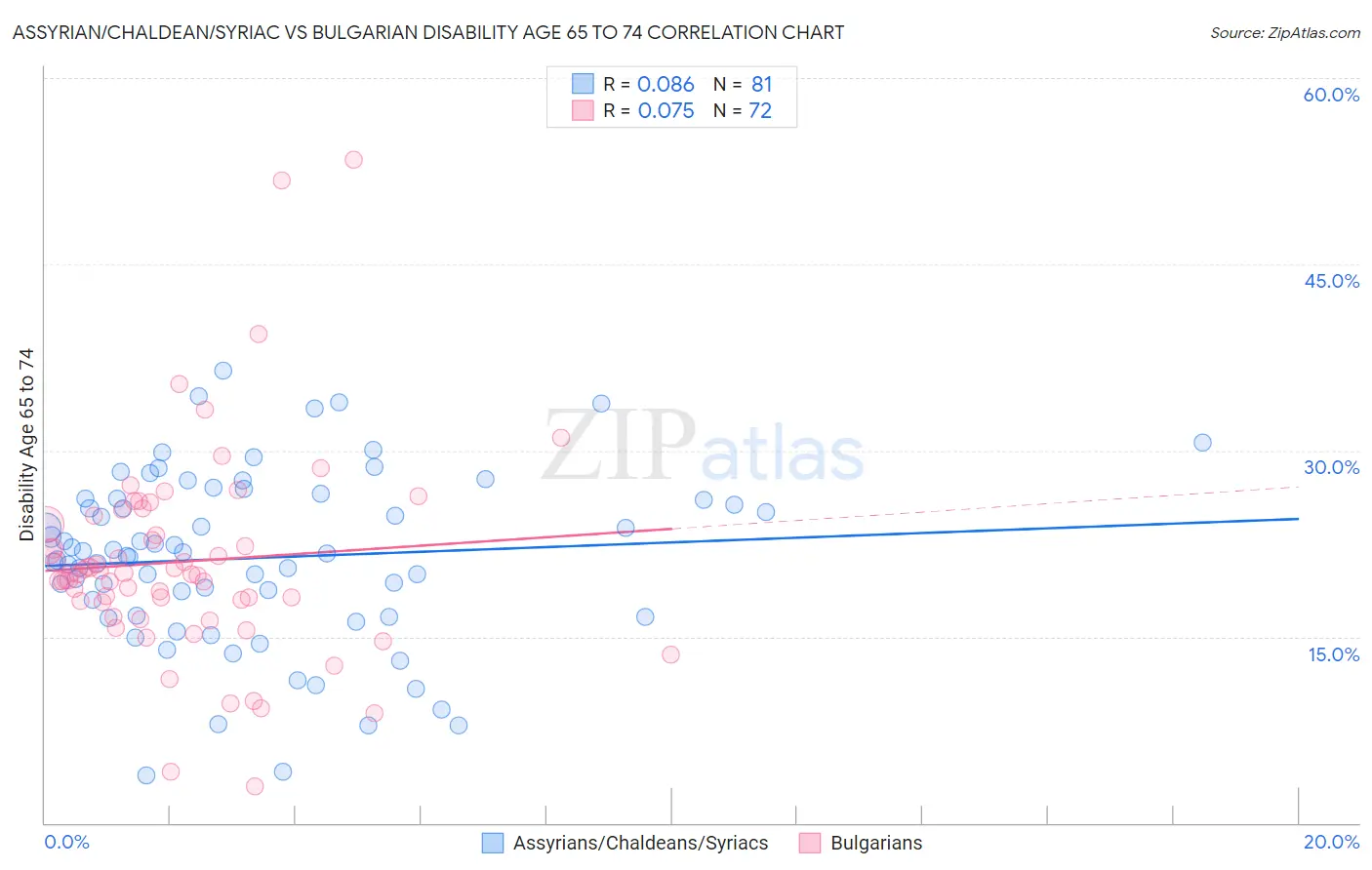 Assyrian/Chaldean/Syriac vs Bulgarian Disability Age 65 to 74