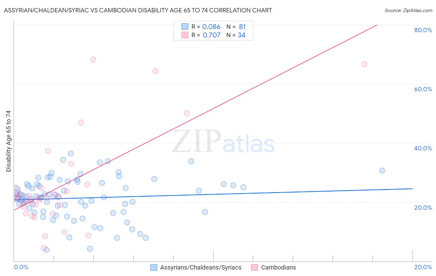 Assyrian/Chaldean/Syriac vs Cambodian Disability Age 65 to 74