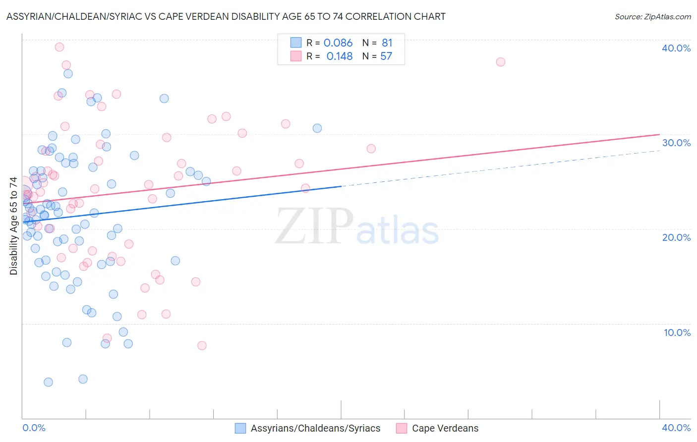 Assyrian/Chaldean/Syriac vs Cape Verdean Disability Age 65 to 74