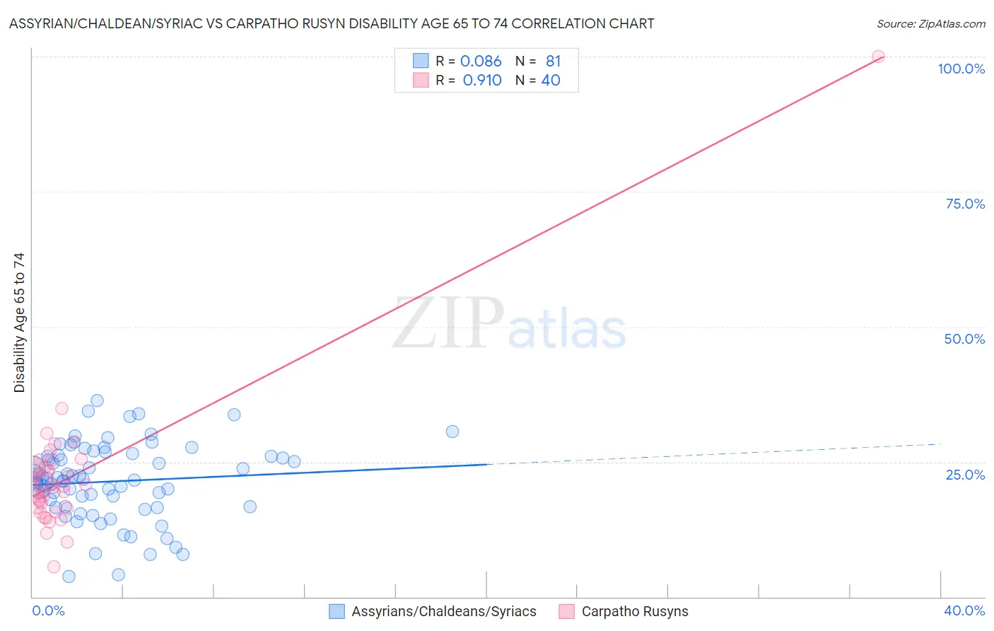 Assyrian/Chaldean/Syriac vs Carpatho Rusyn Disability Age 65 to 74