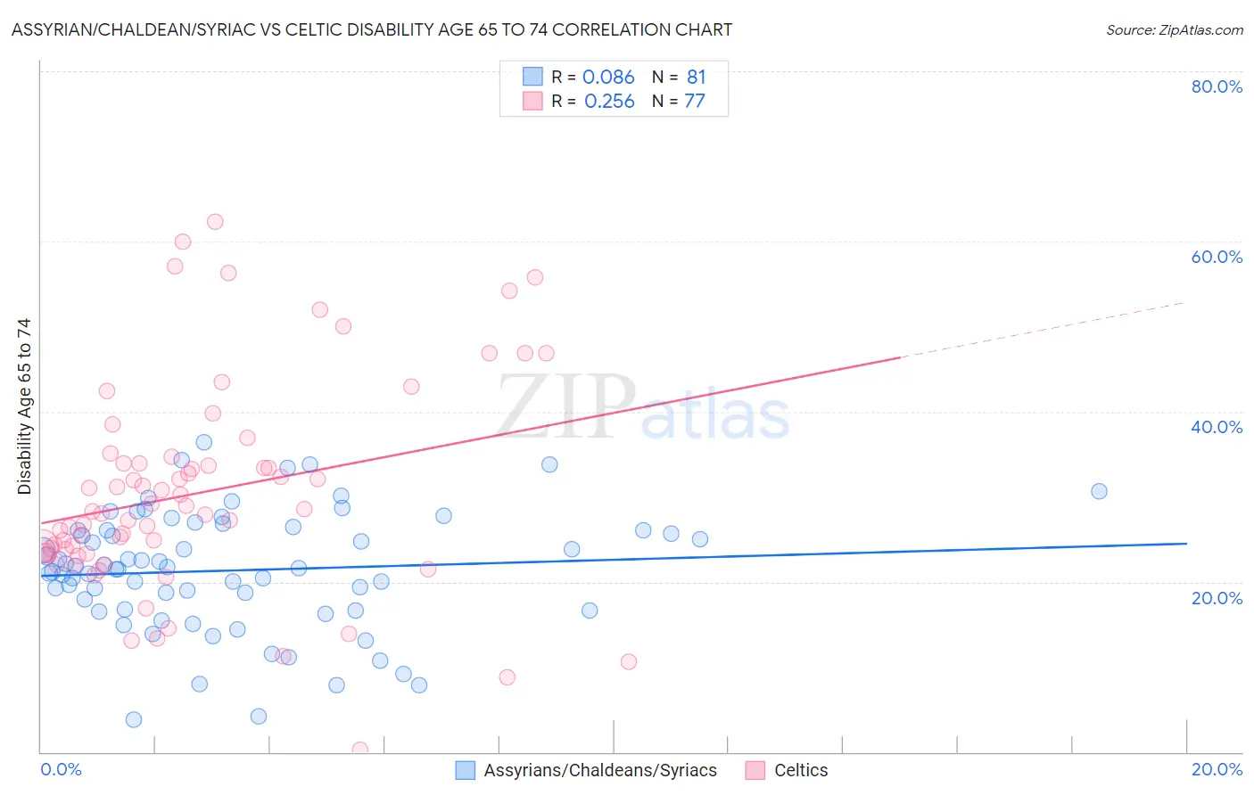 Assyrian/Chaldean/Syriac vs Celtic Disability Age 65 to 74