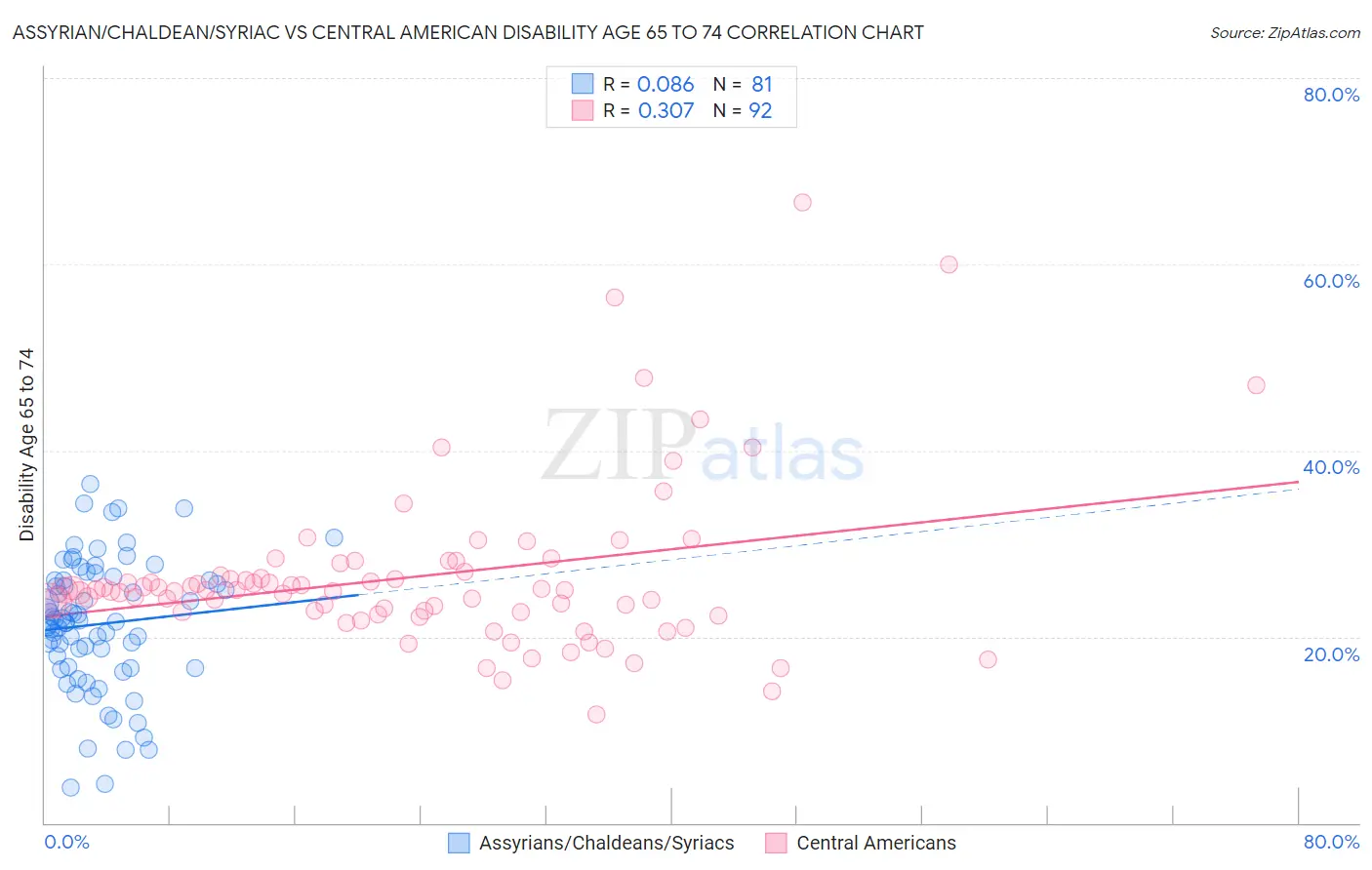 Assyrian/Chaldean/Syriac vs Central American Disability Age 65 to 74