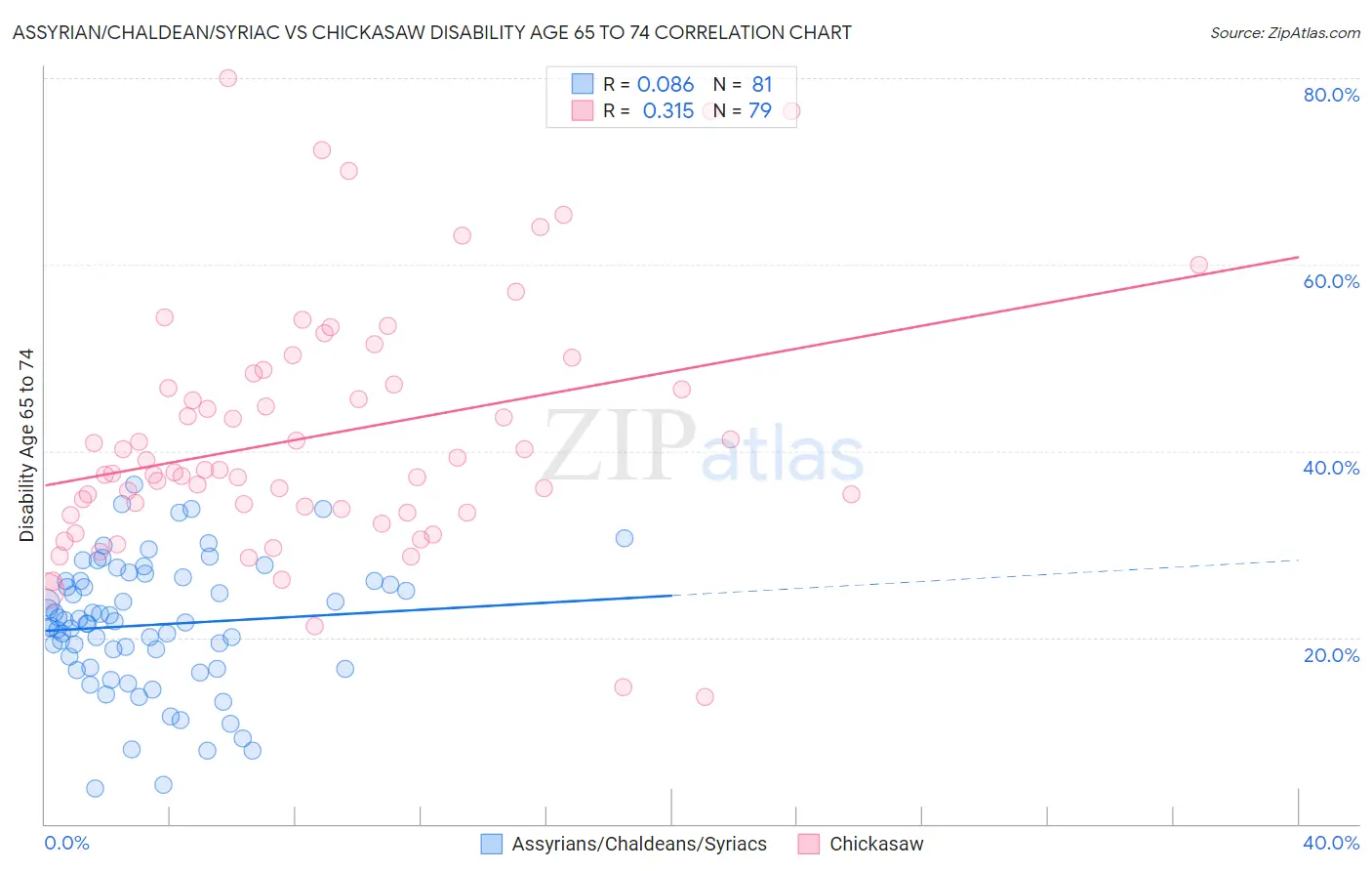 Assyrian/Chaldean/Syriac vs Chickasaw Disability Age 65 to 74