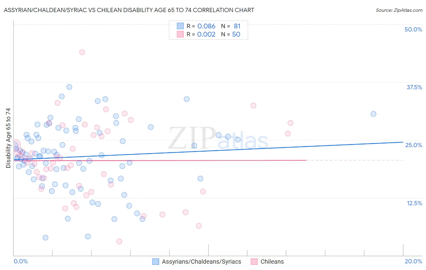 Assyrian/Chaldean/Syriac vs Chilean Disability Age 65 to 74