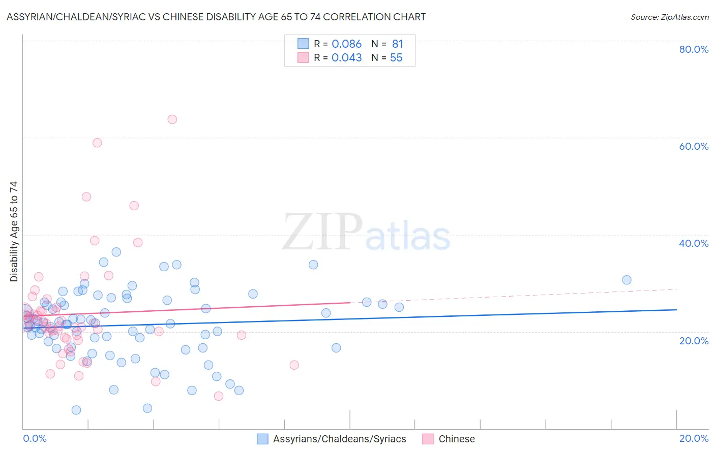 Assyrian/Chaldean/Syriac vs Chinese Disability Age 65 to 74