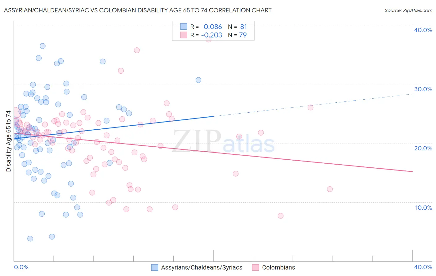 Assyrian/Chaldean/Syriac vs Colombian Disability Age 65 to 74