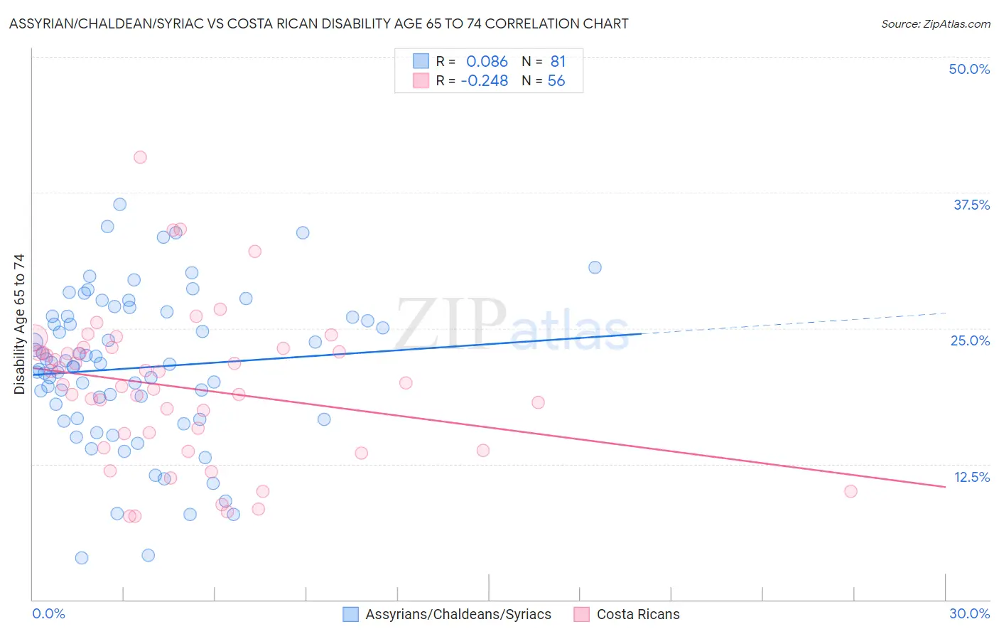 Assyrian/Chaldean/Syriac vs Costa Rican Disability Age 65 to 74