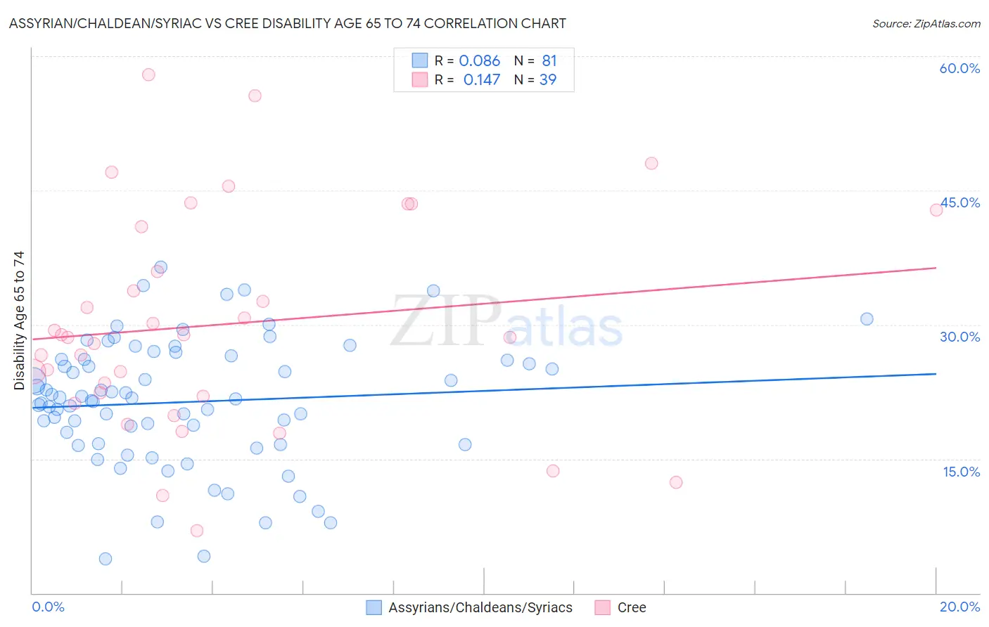 Assyrian/Chaldean/Syriac vs Cree Disability Age 65 to 74