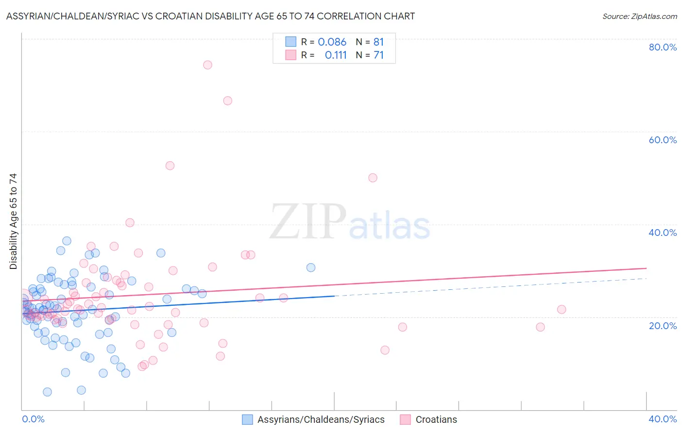 Assyrian/Chaldean/Syriac vs Croatian Disability Age 65 to 74