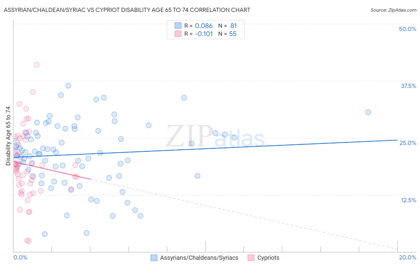 Assyrian/Chaldean/Syriac vs Cypriot Disability Age 65 to 74